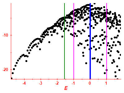 Strength function log